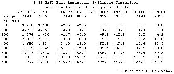 5 56 62 Grain Bullet Drop Chart